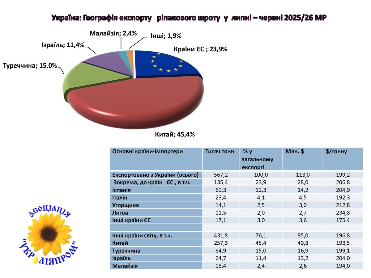 Джерело — «Асоціація Укроліяпром»